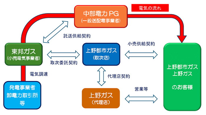 上野ガスでんき供給体系図